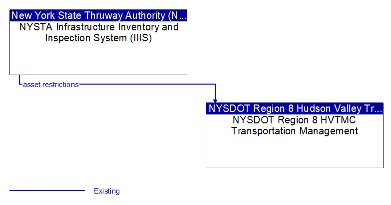 NYSTA Infrastructure Inventory and Inspection System (IIIS) to NYSDOT Region 8 HVTMC Transportation Management Interface Diagram