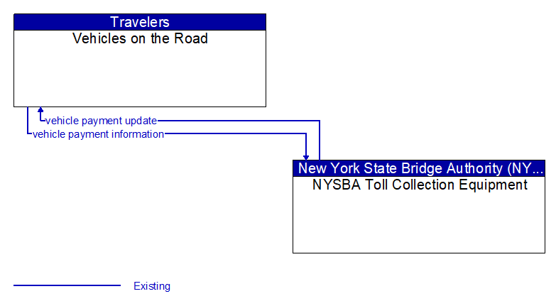 Vehicles on the Road to NYSBA Toll Collection Equipment Interface Diagram