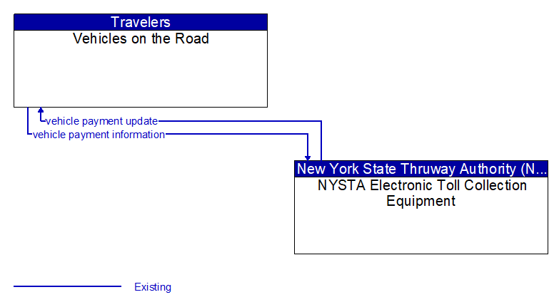 Vehicles on the Road to NYSTA Electronic Toll Collection Equipment Interface Diagram