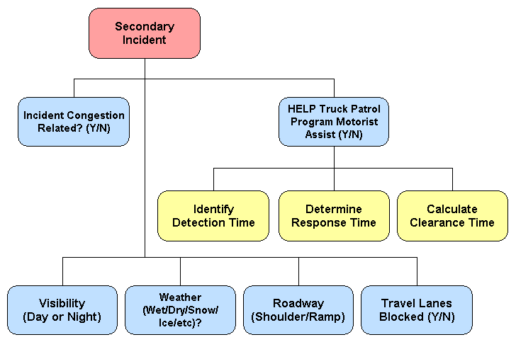 Secondary Incident Categories